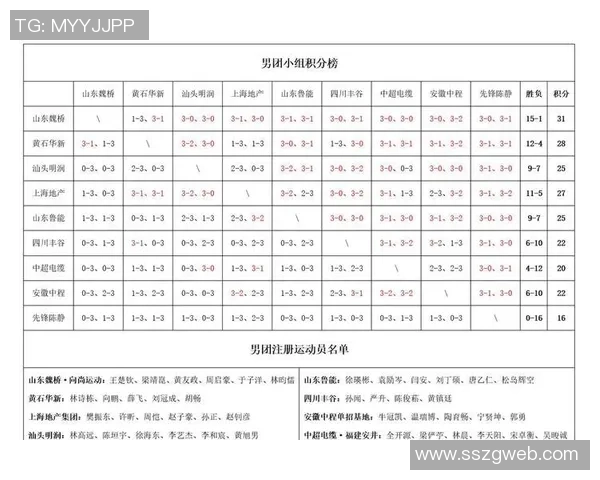 重庆乒乓球队在全国锦标赛中以93分稳居积分榜首位 重庆乒乓球队在全国锦标赛中以93分稳居积分榜首位