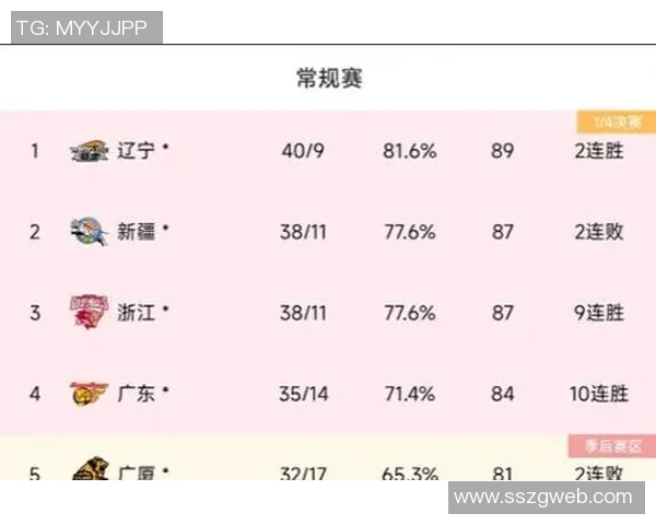 重庆足球队在世锦赛积分榜上以78分稳居榜首展现强劲实力 重庆足球队在世锦赛积分榜上以78分稳居榜首展现强劲实力